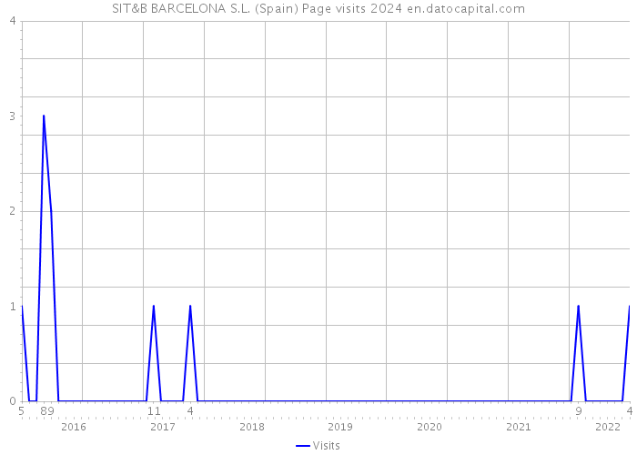 SIT&B BARCELONA S.L. (Spain) Page visits 2024 