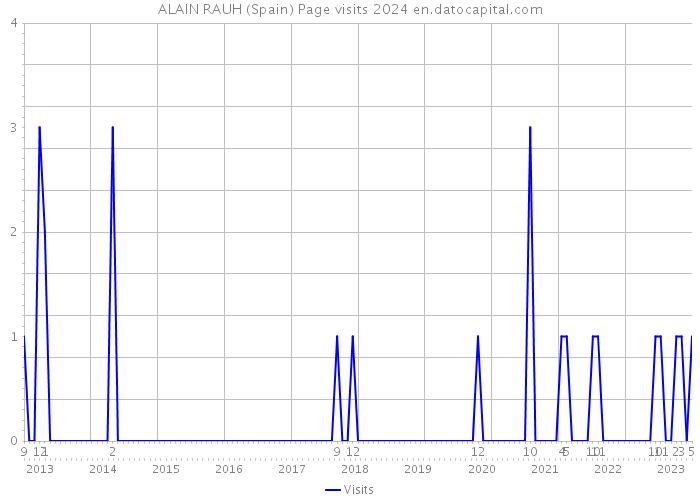 ALAIN RAUH (Spain) Page visits 2024 