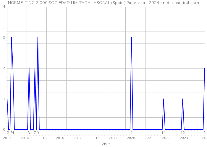 NORMELTING 2.000 SOCIEDAD LIMITADA LABORAL (Spain) Page visits 2024 