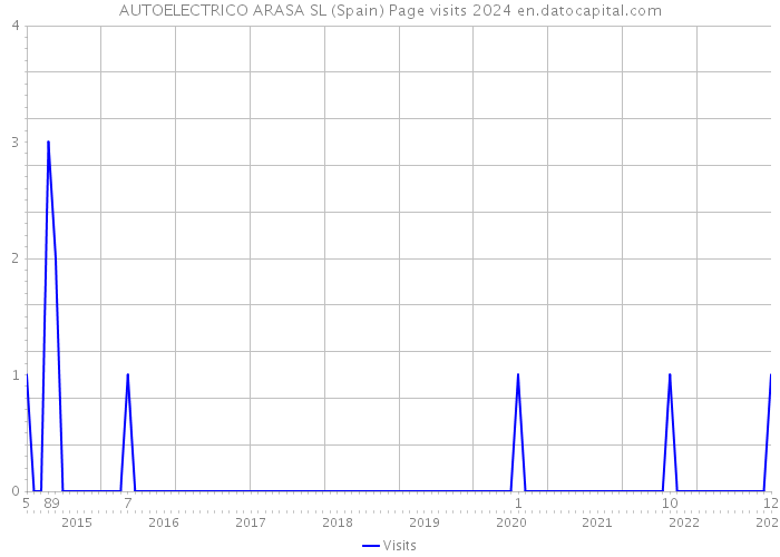 AUTOELECTRICO ARASA SL (Spain) Page visits 2024 