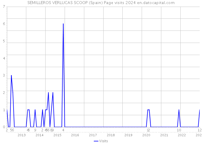 SEMILLEROS VERLUCAS SCOOP (Spain) Page visits 2024 
