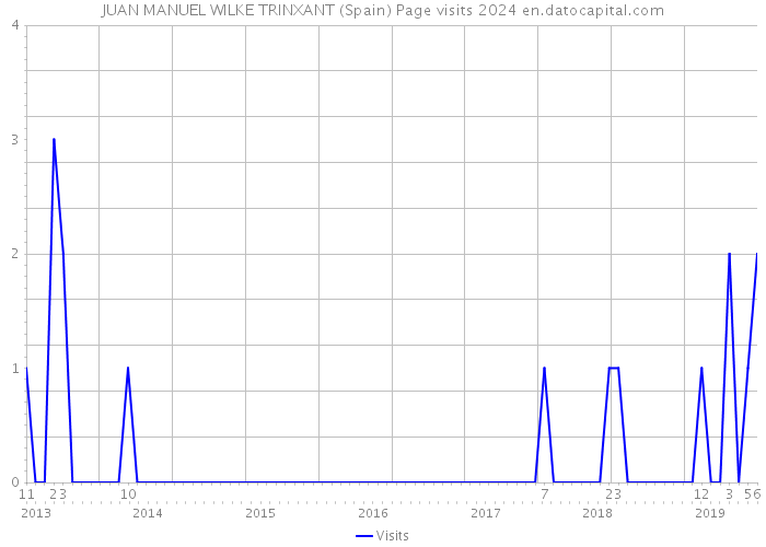 JUAN MANUEL WILKE TRINXANT (Spain) Page visits 2024 