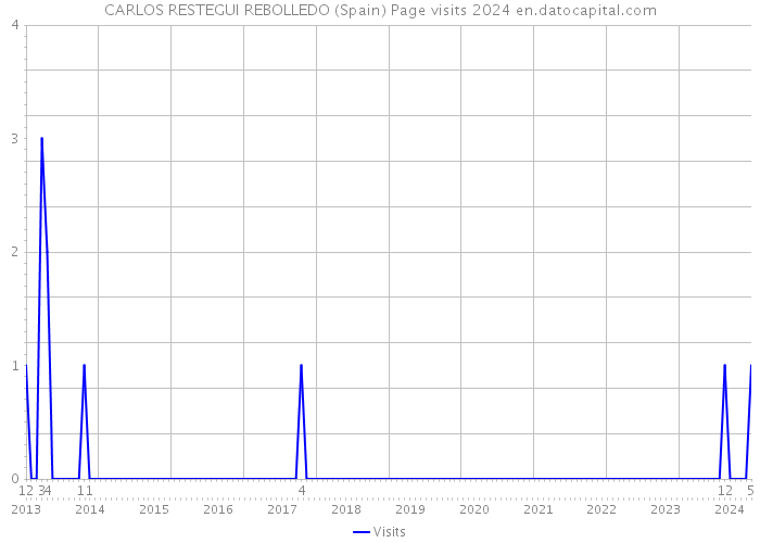 CARLOS RESTEGUI REBOLLEDO (Spain) Page visits 2024 