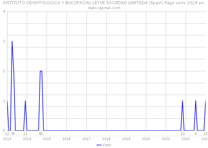 INSTITUTO ODONTOLOGICO Y BUCOFACIAL LEYVE SOCIEDAD LIMITADA (Spain) Page visits 2024 