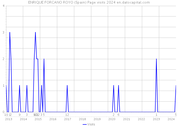 ENRIQUE FORCANO ROYO (Spain) Page visits 2024 