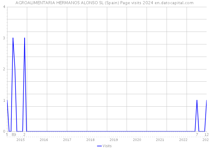 AGROALIMENTARIA HERMANOS ALONSO SL (Spain) Page visits 2024 