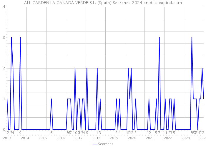 ALL GARDEN LA CANADA VERDE S.L. (Spain) Searches 2024 