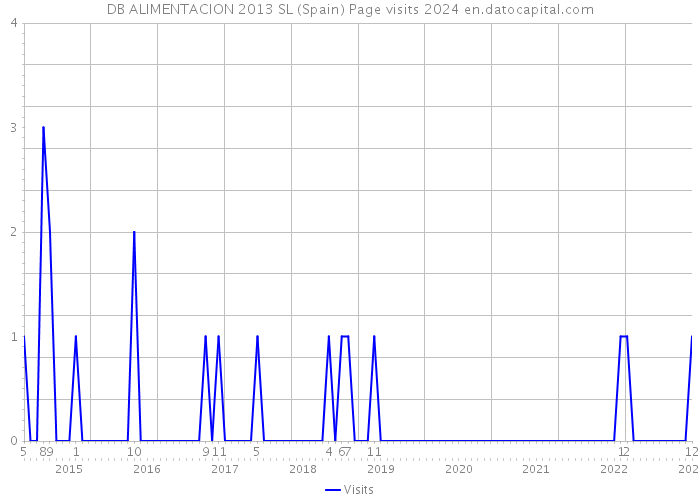 DB ALIMENTACION 2013 SL (Spain) Page visits 2024 