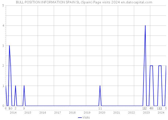 BULL POSITION INFORMATION SPAIN SL (Spain) Page visits 2024 