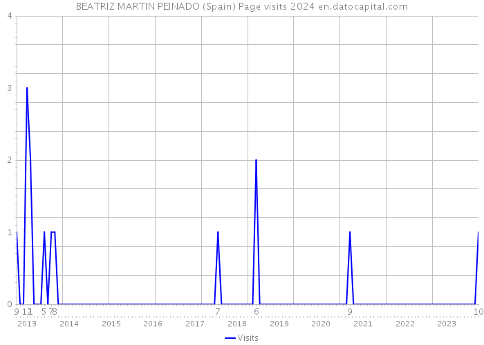 BEATRIZ MARTIN PEINADO (Spain) Page visits 2024 