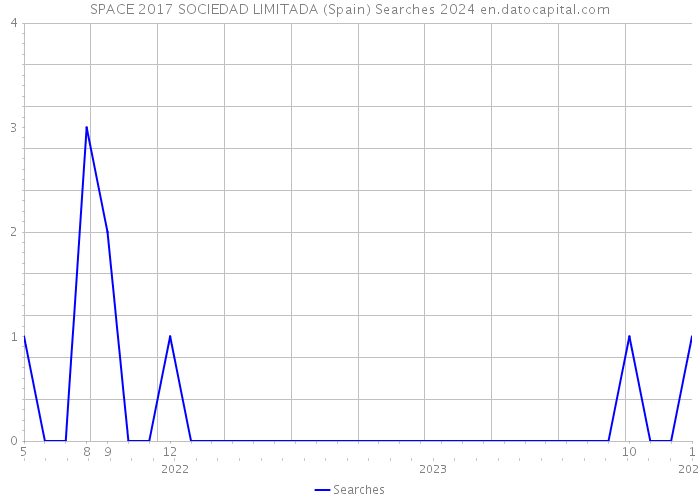 SPACE 2017 SOCIEDAD LIMITADA (Spain) Searches 2024 