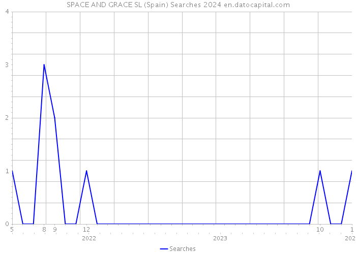 SPACE AND GRACE SL (Spain) Searches 2024 