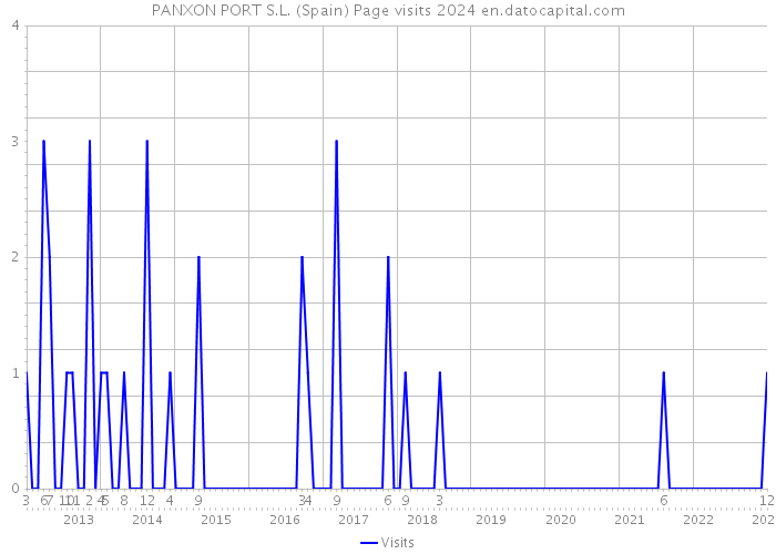 PANXON PORT S.L. (Spain) Page visits 2024 