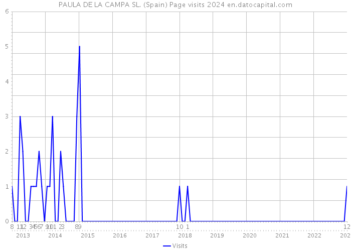 PAULA DE LA CAMPA SL. (Spain) Page visits 2024 