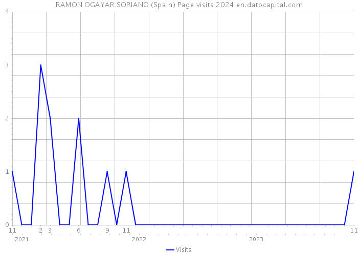 RAMON OGAYAR SORIANO (Spain) Page visits 2024 