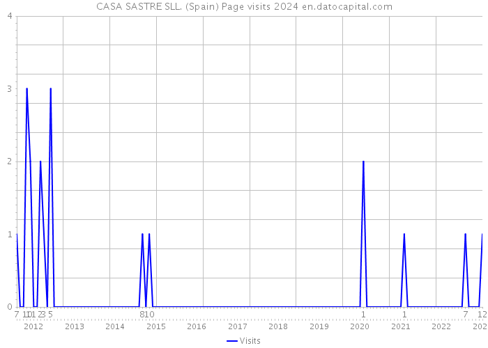 CASA SASTRE SLL. (Spain) Page visits 2024 