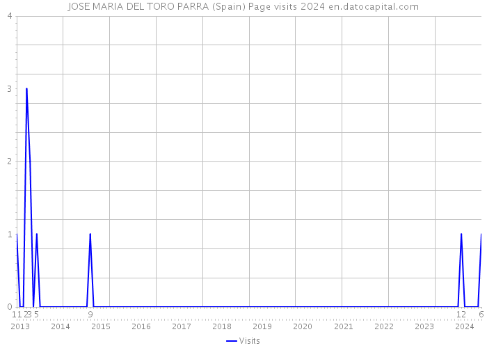 JOSE MARIA DEL TORO PARRA (Spain) Page visits 2024 