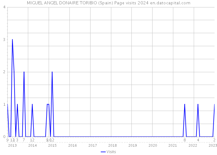 MIGUEL ANGEL DONAIRE TORIBIO (Spain) Page visits 2024 