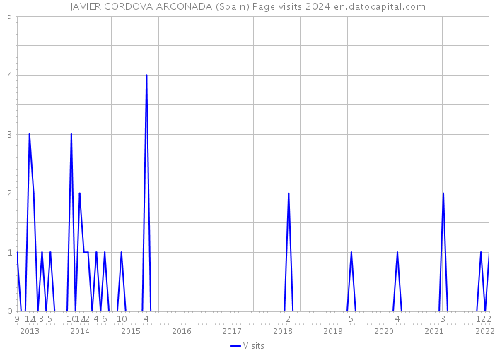 JAVIER CORDOVA ARCONADA (Spain) Page visits 2024 