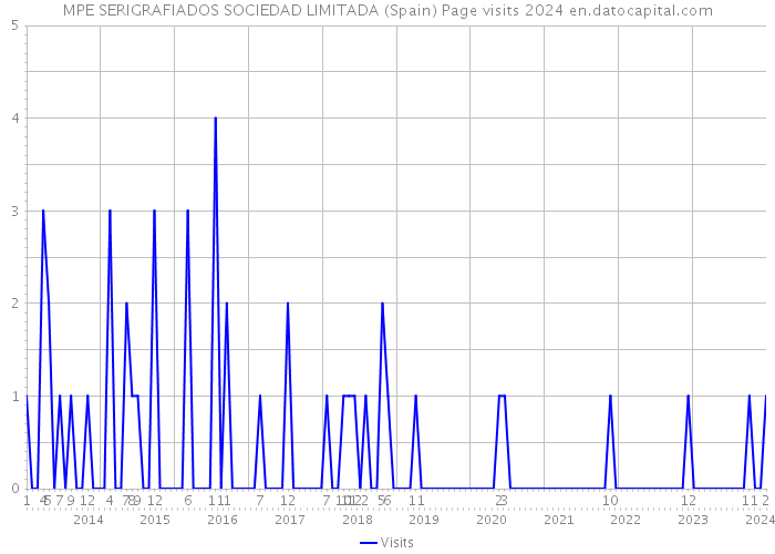 MPE SERIGRAFIADOS SOCIEDAD LIMITADA (Spain) Page visits 2024 
