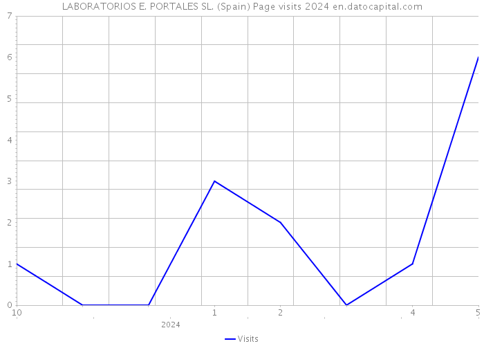 LABORATORIOS E. PORTALES SL. (Spain) Page visits 2024 