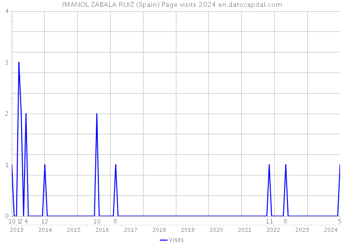 IMANOL ZABALA RUIZ (Spain) Page visits 2024 