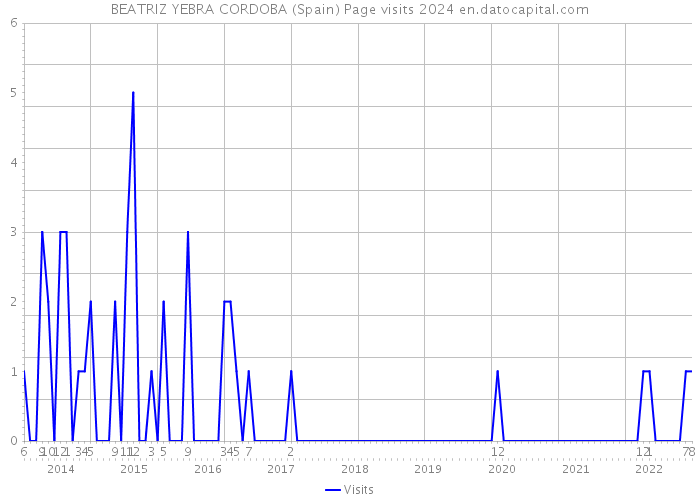 BEATRIZ YEBRA CORDOBA (Spain) Page visits 2024 