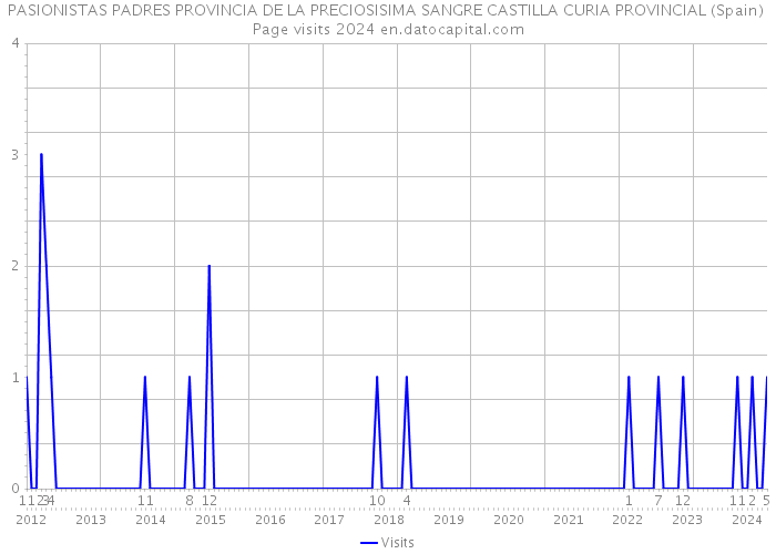 PASIONISTAS PADRES PROVINCIA DE LA PRECIOSISIMA SANGRE CASTILLA CURIA PROVINCIAL (Spain) Page visits 2024 
