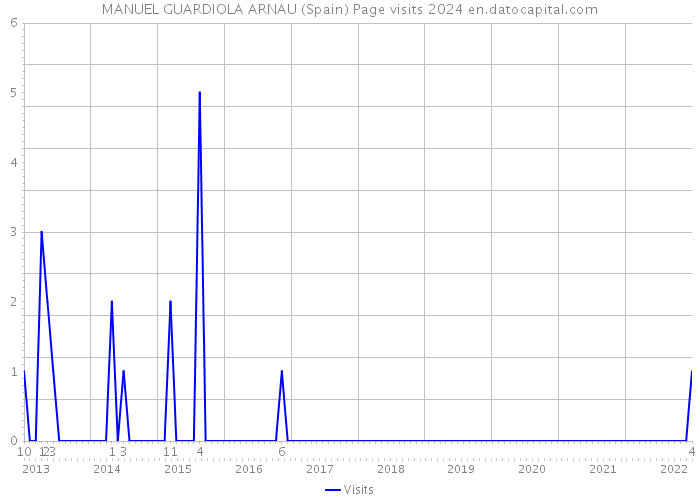 MANUEL GUARDIOLA ARNAU (Spain) Page visits 2024 