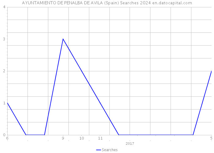 AYUNTAMIENTO DE PENALBA DE AVILA (Spain) Searches 2024 