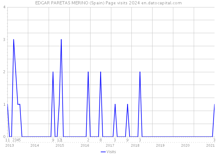 EDGAR PARETAS MERINO (Spain) Page visits 2024 