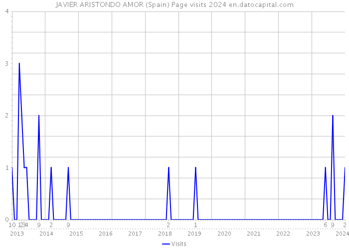 JAVIER ARISTONDO AMOR (Spain) Page visits 2024 
