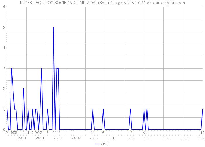 INGEST EQUIPOS SOCIEDAD LIMITADA. (Spain) Page visits 2024 