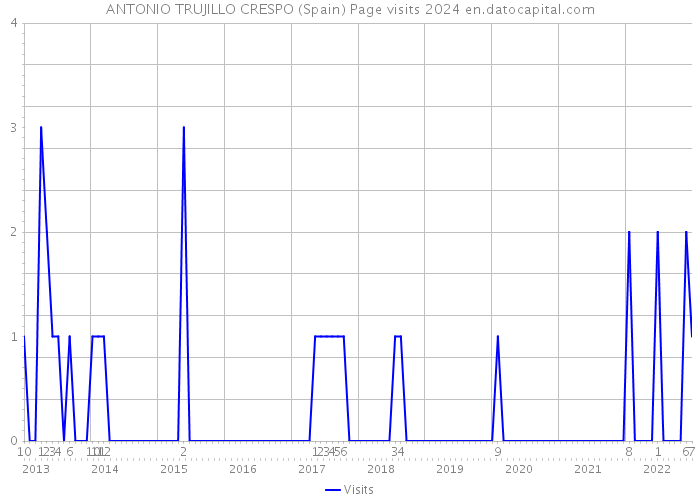 ANTONIO TRUJILLO CRESPO (Spain) Page visits 2024 