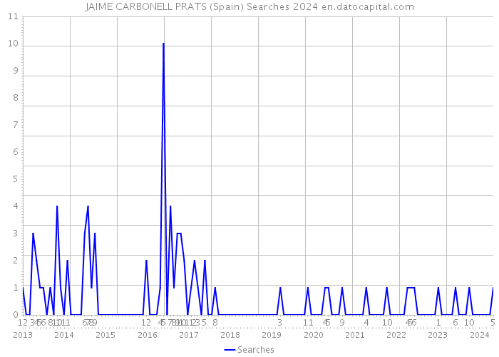 JAIME CARBONELL PRATS (Spain) Searches 2024 