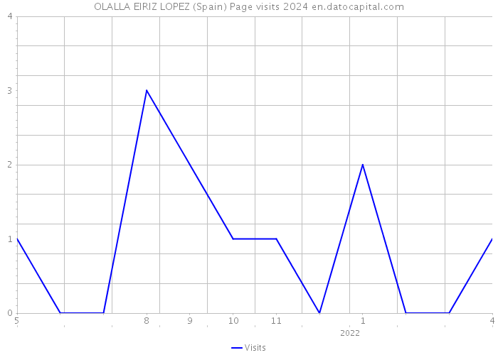 OLALLA EIRIZ LOPEZ (Spain) Page visits 2024 