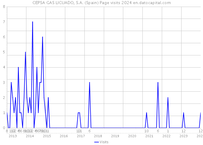 CEPSA GAS LICUADO, S.A. (Spain) Page visits 2024 