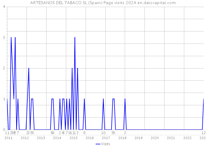 ARTESANOS DEL TABACO SL (Spain) Page visits 2024 