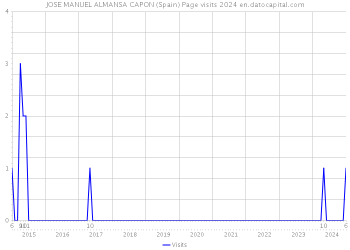JOSE MANUEL ALMANSA CAPON (Spain) Page visits 2024 