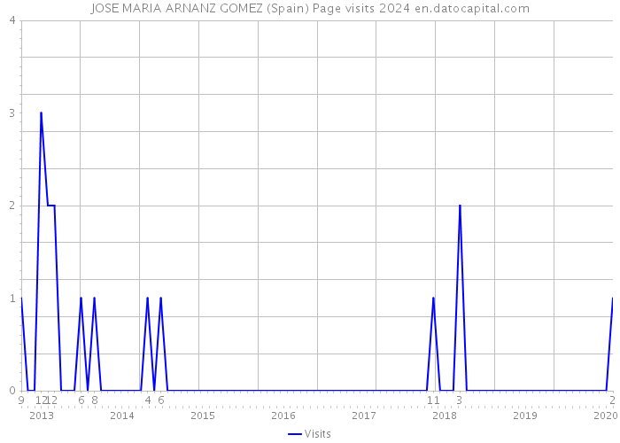 JOSE MARIA ARNANZ GOMEZ (Spain) Page visits 2024 