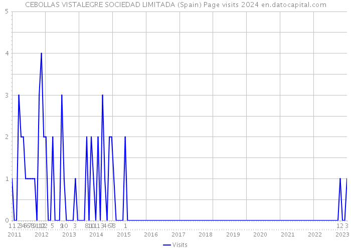 CEBOLLAS VISTALEGRE SOCIEDAD LIMITADA (Spain) Page visits 2024 