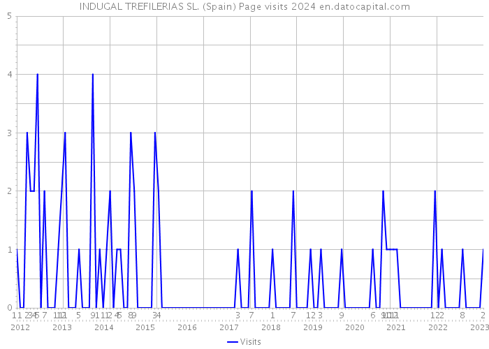 INDUGAL TREFILERIAS SL. (Spain) Page visits 2024 