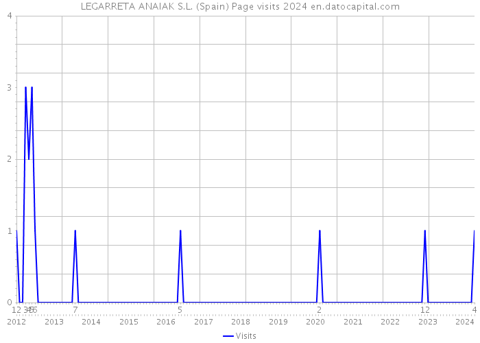 LEGARRETA ANAIAK S.L. (Spain) Page visits 2024 