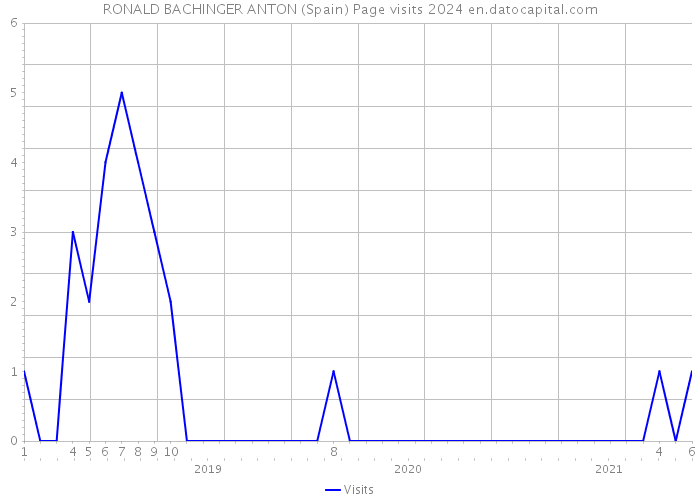 RONALD BACHINGER ANTON (Spain) Page visits 2024 
