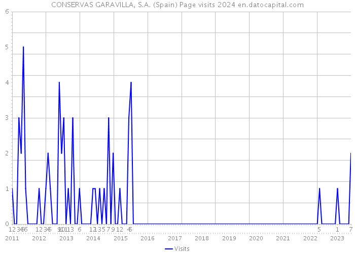 CONSERVAS GARAVILLA, S.A. (Spain) Page visits 2024 