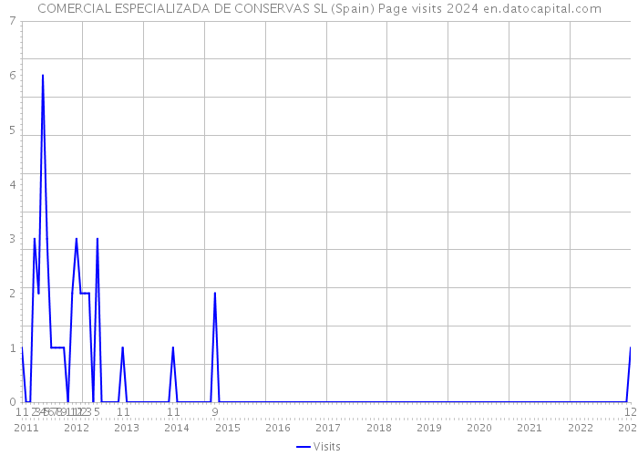 COMERCIAL ESPECIALIZADA DE CONSERVAS SL (Spain) Page visits 2024 