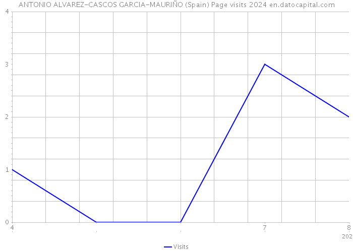 ANTONIO ALVAREZ-CASCOS GARCIA-MAURIÑO (Spain) Page visits 2024 