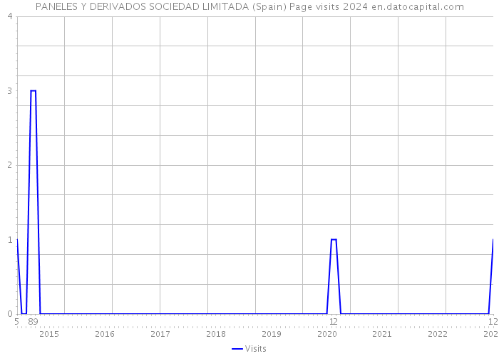 PANELES Y DERIVADOS SOCIEDAD LIMITADA (Spain) Page visits 2024 