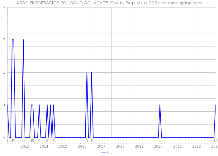 ASOC EMPRESARIOS POLIGONO AGUACATE (Spain) Page visits 2024 