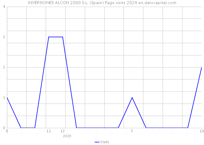 INVERSIONES ALCON 2000 S.L. (Spain) Page visits 2024 